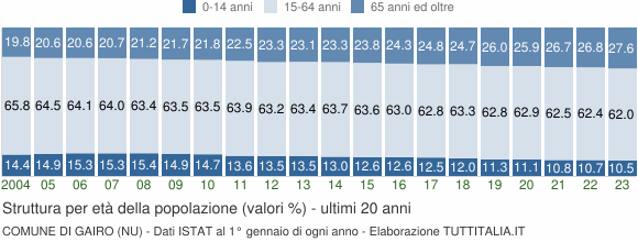 Grafico struttura della popolazione Comune di Gairo (NU)