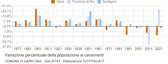 Grafico variazione percentuale della popolazione Comune di Gairo (NU)