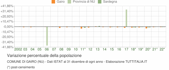 Variazione percentuale della popolazione Comune di Gairo (NU)