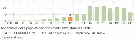 Grafico andamento popolazione stranieri Comune di Orgosolo (NU)