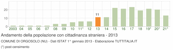 Grafico andamento popolazione stranieri Comune di Orgosolo (NU)