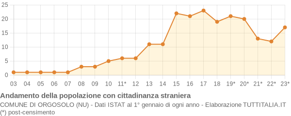 Andamento popolazione stranieri Comune di Orgosolo (NU)