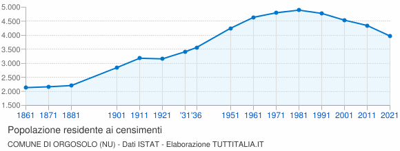 Grafico andamento storico popolazione Comune di Orgosolo (NU)