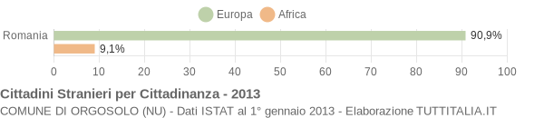 Grafico cittadinanza stranieri - Orgosolo 2013