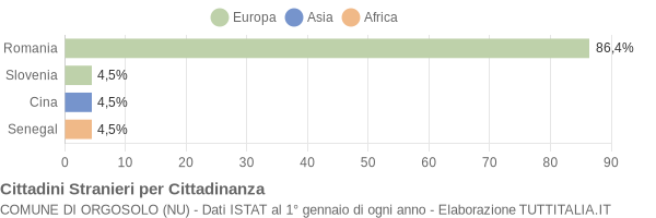 Grafico cittadinanza stranieri - Orgosolo 2015