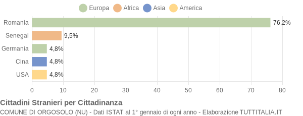 Grafico cittadinanza stranieri - Orgosolo 2019