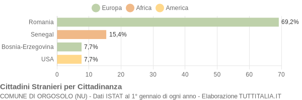 Grafico cittadinanza stranieri - Orgosolo 2021