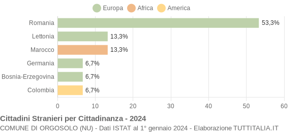 Grafico cittadinanza stranieri - Orgosolo 2024