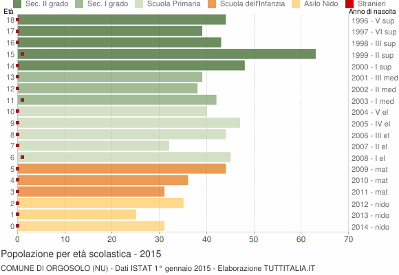 Grafico Popolazione in età scolastica - Orgosolo 2015