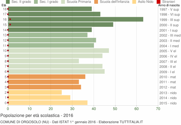 Grafico Popolazione in età scolastica - Orgosolo 2016
