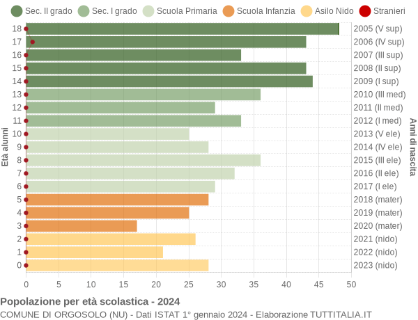 Grafico Popolazione in età scolastica - Orgosolo 2024