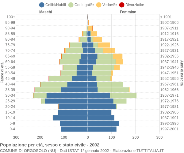 Grafico Popolazione per età, sesso e stato civile Comune di Orgosolo (NU)