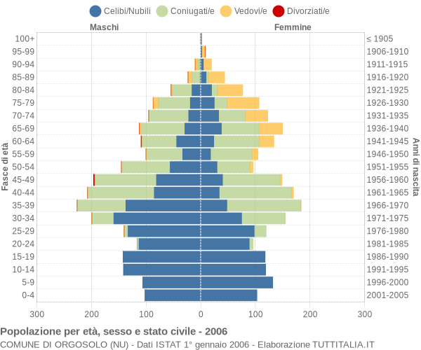 Grafico Popolazione per età, sesso e stato civile Comune di Orgosolo (NU)