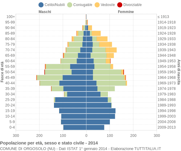 Grafico Popolazione per età, sesso e stato civile Comune di Orgosolo (NU)