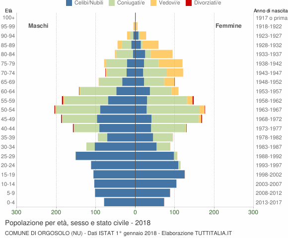 Grafico Popolazione per età, sesso e stato civile Comune di Orgosolo (NU)