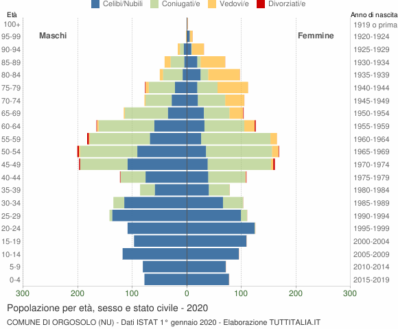 Grafico Popolazione per età, sesso e stato civile Comune di Orgosolo (NU)