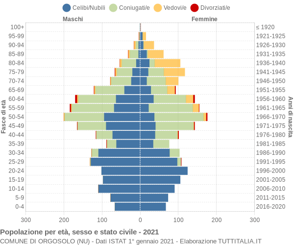 Grafico Popolazione per età, sesso e stato civile Comune di Orgosolo (NU)