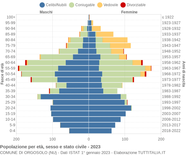 Grafico Popolazione per età, sesso e stato civile Comune di Orgosolo (NU)