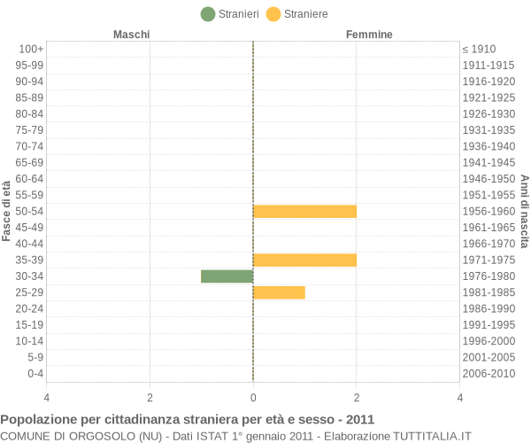 Grafico cittadini stranieri - Orgosolo 2011