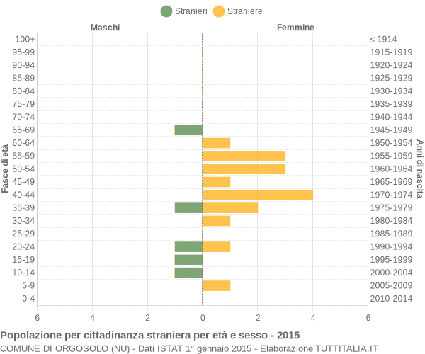 Grafico cittadini stranieri - Orgosolo 2015