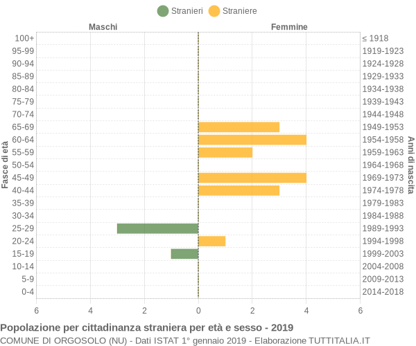 Grafico cittadini stranieri - Orgosolo 2019