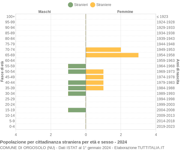 Grafico cittadini stranieri - Orgosolo 2024