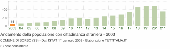 Grafico andamento popolazione stranieri Comune di Sorso (SS)