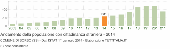 Grafico andamento popolazione stranieri Comune di Sorso (SS)
