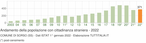 Grafico andamento popolazione stranieri Comune di Sorso (SS)