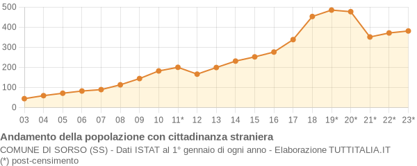 Andamento popolazione stranieri Comune di Sorso (SS)