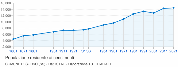 Grafico andamento storico popolazione Comune di Sorso (SS)