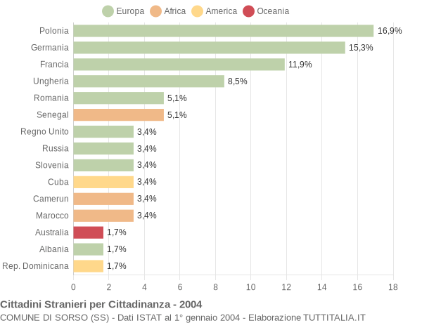 Grafico cittadinanza stranieri - Sorso 2004