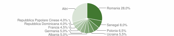 Grafico cittadinanza stranieri - Sorso 2011