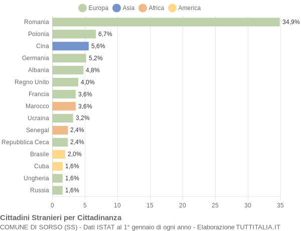 Grafico cittadinanza stranieri - Sorso 2015