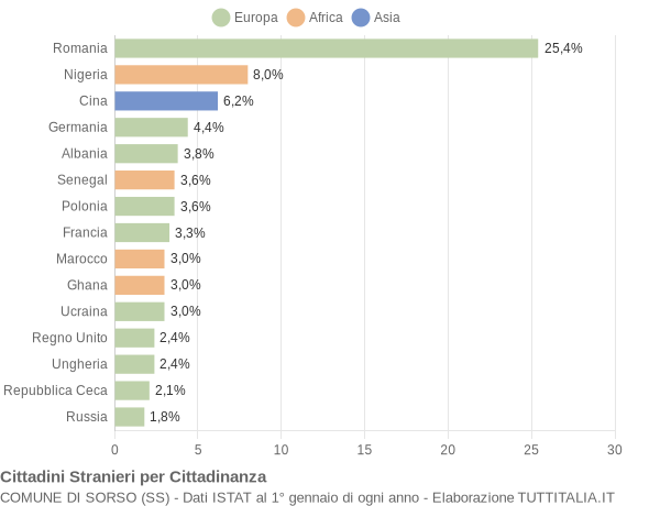 Grafico cittadinanza stranieri - Sorso 2017