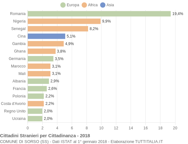 Grafico cittadinanza stranieri - Sorso 2018