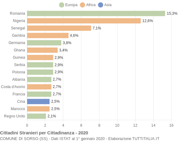 Grafico cittadinanza stranieri - Sorso 2020