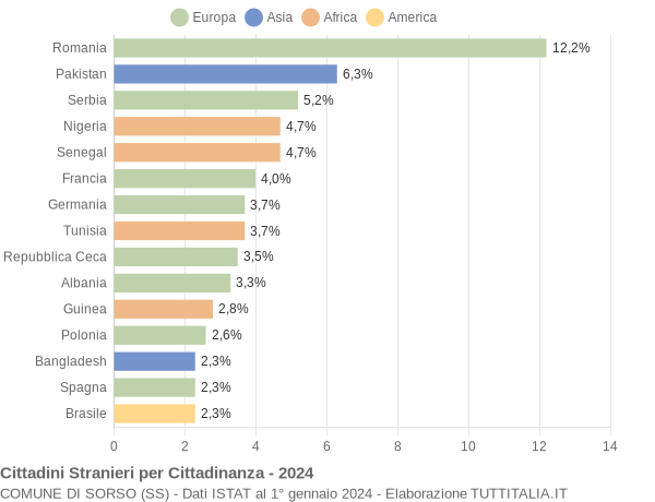 Grafico cittadinanza stranieri - Sorso 2024