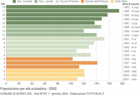 Grafico Popolazione in età scolastica - Sorso 2002