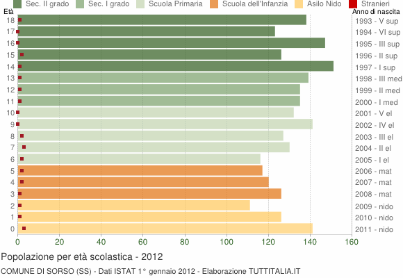 Grafico Popolazione in età scolastica - Sorso 2012