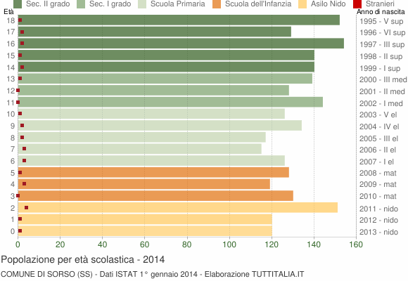Grafico Popolazione in età scolastica - Sorso 2014