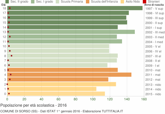 Grafico Popolazione in età scolastica - Sorso 2016