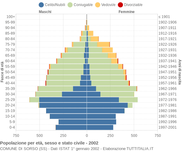 Grafico Popolazione per età, sesso e stato civile Comune di Sorso (SS)