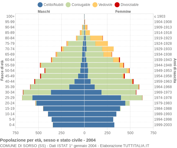 Grafico Popolazione per età, sesso e stato civile Comune di Sorso (SS)