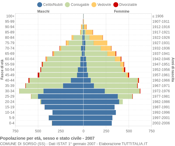 Grafico Popolazione per età, sesso e stato civile Comune di Sorso (SS)