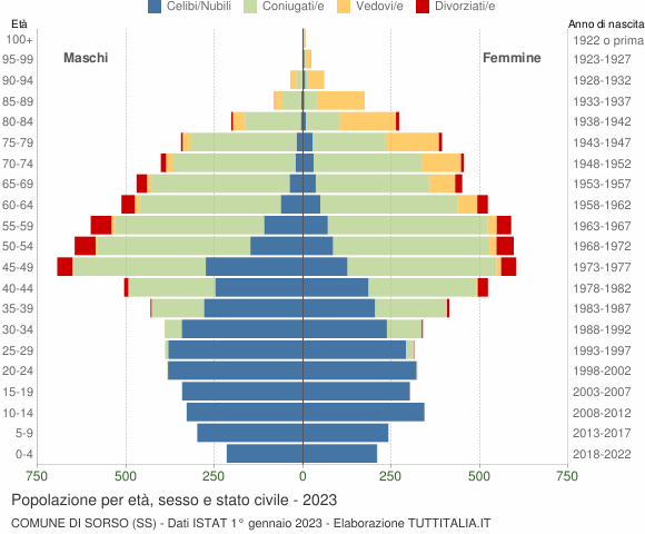 Grafico Popolazione per età, sesso e stato civile Comune di Sorso (SS)