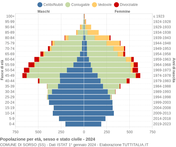 Grafico Popolazione per età, sesso e stato civile Comune di Sorso (SS)