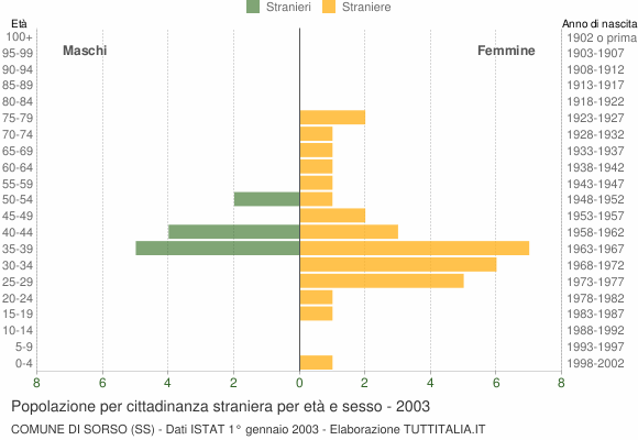 Grafico cittadini stranieri - Sorso 2003
