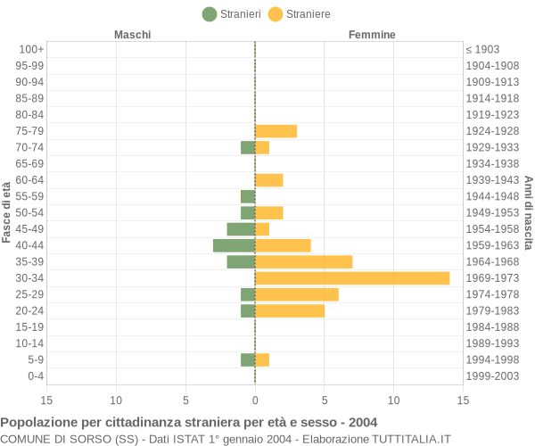 Grafico cittadini stranieri - Sorso 2004
