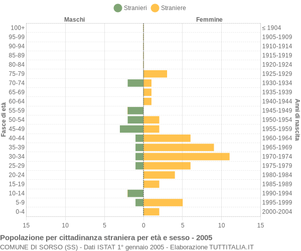 Grafico cittadini stranieri - Sorso 2005